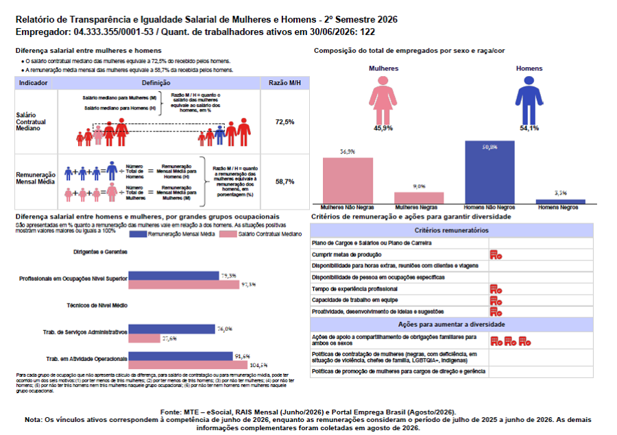 Relatório de Transparência e Igualdade Salarial entre Homens e Mulheres